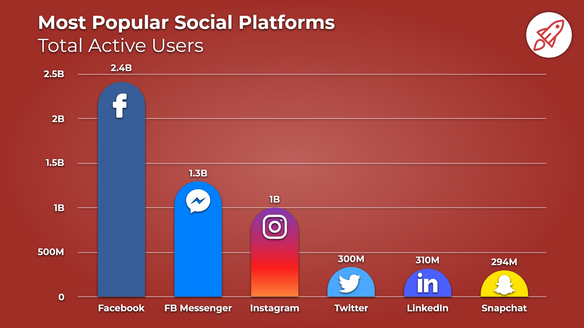 User россия. Most popular social Media. Users on social Media platforms. Most popular social Networks by number of Active users эссе. The most popular social Network in the World.
